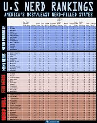 The Nerdiest States In America Estately Blog