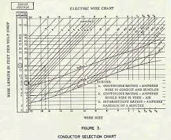 32 Right Aviation Wire Size Chart