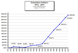 Cumulative Inflation Chart Since 1913