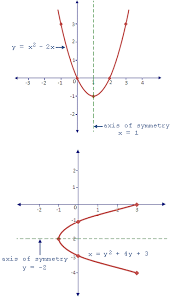 Axis Of Symmetry Of A Parabola