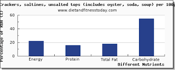 energy in calories in saltine ers