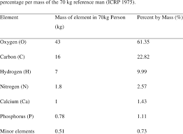 the major chemical element composition