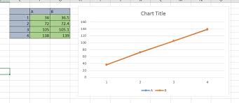 Plotting Closely Located Points In Line Chart In Ms Excel