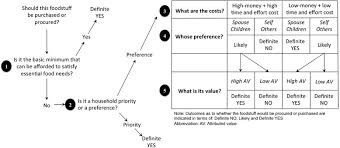 decision tree for the process of