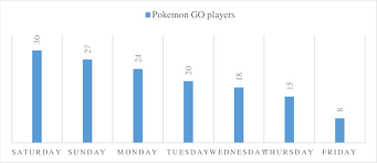 Chart Consists The Number Of Pokemon Go Players In Tpta For