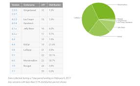 Android Distribution Chart For February Reveals Rise In