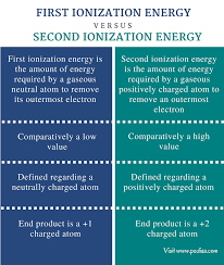 Difference Between First And Second Ionization Energy