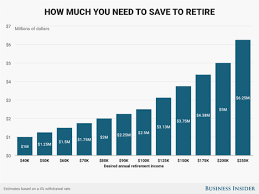 How To Calculate How Much Money You Need To Retire