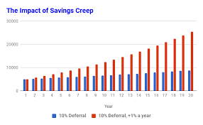 To Increase Your Savings Stop Being A Creep Remove The