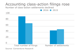 Accounting Class Action Lawsuits Rose In 2016 Accounting Today