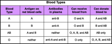 54 Specific Antigen Antibody Blood Type Chart