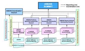Asean Organization Chart Source Gender Development
