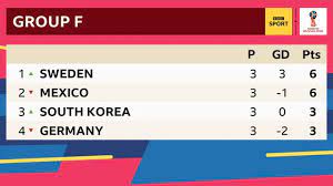 Every team plays the other teams in their group one time, for three group stage matches apiece. World Cup 2018 How The Groups Finished And How The Last 16 Line Up Bbc Sport