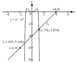 Secant Line Joining The Point