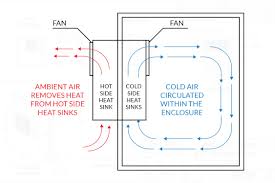 How Peltier Cooling Works Eic Solutions