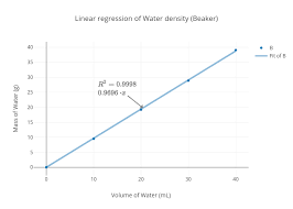 Linear Regression Of Water Density Beaker Scatter Chart