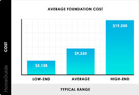2019 Foundation Costs Build Concrete Basement Cost Calculator