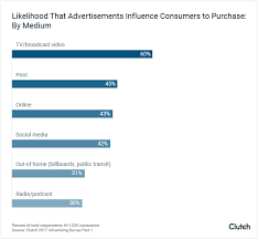 How Consumers View Advertising 2017 Survey Clutch Co