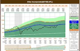 Why Im Selling Aflac Aflac Incorporated Nyse Afl