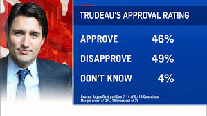 Trudeaus Approval Rate Below 50 Per Cent Poll Ctv News