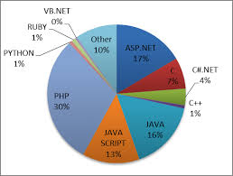 pie chart of industrial demand by