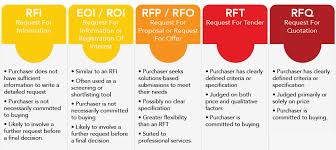 Are You Confused With The Terms Rfi Rfq Rft And Rfp