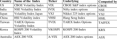 All The Volatility Indexes Discussed In This Paper