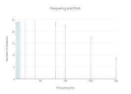 Frequency And Pitch Bar Chart Made By 191kaplanj Plotly