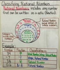 How To Make A Chart Based On Rational Numbers Brainly In