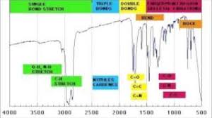 Ftir Spectroscopy Chart Mp4 Hd Video Wapwon