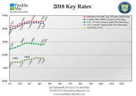 Mortgage Rates Were Subdued This Past Week I Added The 3