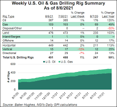 u s natural gas rig count static but