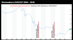 Schweizer Franken Der Schock Ist Beinahe überwunden Trend At