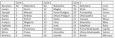 Navatara Chakra Vedic Astrology Astrology Zodiac Elements