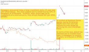 Glpg Stock Price And Chart Nasdaq Glpg Tradingview