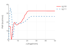 Pmf Kcal Mol Vs Z Angstrom Line Chart Made By Tonnamb