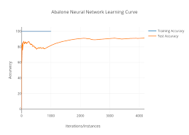 Abalone Neural Network Learning Curve Line Chart Made By