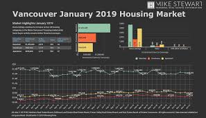 January 2019 Real Estate Board Of Greater Vancouver