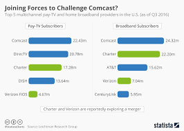 Chart Joining Forces To Challenge Comcast Statista