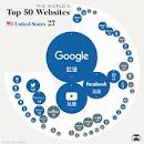 Ranked: The 50 Most Visited Websites in the World