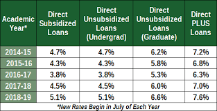 A Guide To Student Loan Interest Rate Increases Badcredit