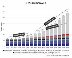 Lithium Demand Chart American Lithium Corp