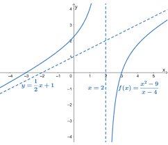 Oblique Asymptotes Properties Graphs