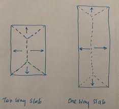 difference between one way slab and two