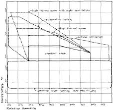 Victor Olgyays Biochlimatic Chart With Design Strategies