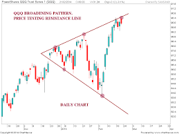 Stock Market Chart Analysis Qqq Broadening Pattern And