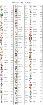 A Handy Chart Of The Max Wild Cp Of All Basic Pokemon Enjoy