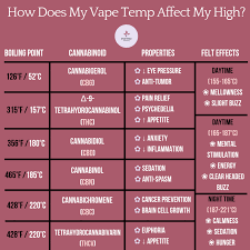 Thc And Cbd Boiling Points Specific Boiling Points And