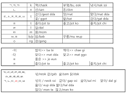 Korean Alphabet Chart 3 Ending Consonants