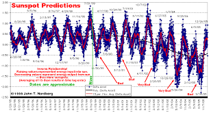Performance Of Sunspot Predictions
